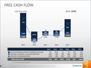 This information is property of Embraer and can not be used or reproduced without written permission.
4Q13 1Q14 2Q14 3Q14 4Q14 2014
NET CASH GENERATED (USED) BY OPERATING ACTIVITIES* 761 (273) 13 49 507 296
ADDITIONS TO PROPERTY, PLANT AND EQUIPMENT (156) (48) (60) (89) (87) (284)
ADDITIONS TO INTANGIBLE ASSETS (109) (83) (103) (97) (132) (415)
FREE CASH FLOW (84) 496 (404) (150) 288 (404)
761
(273)
13 49
507
(156)
(48)
(60) (89) (87)
(109)
(83)
(103) (97) (132)
496
(404)
(150) (138)
288
4Q13 1Q14 2Q14 3Q14 4Q14
27
FREE CASH FLOW
* Net of Financial assets adjustment
US$ MILLION 2014: (404)
 
