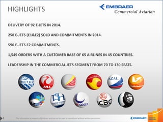 This information is property of Embraer and can not be used or reproduced without written permission.
HIGHLIGHTS
5
DELIVERY OF 92 E-JETS IN 2014.
258 E-JETS (E1&E2) SOLD AND COMMITMENTS IN 2014.
590 E-JETS E2 COMMITMENTS.
1,549 ORDERS WITH A CUSTOMER BASE OF 65 AIRLINES IN 45 COUNTRIES.
LEADERSHIP IN THE COMMERCIAL JETS SEGMENT FROM 70 TO 130 SEATS.
 