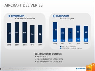 This information is property of Embraer and can not be used or reproduced without written permission.
AIRCRAFT DELIVERIES
LARGE JETS - LEGACY & LINEAGE
LIGHT JETS - PHENOM
2014 DELIVERIES OUTLOOK
• 92 - 97 E-JETS
• 25 - 30 EXECUTIVE LARGE JETS
• 80 - 90 EXECUTIVE LIGHT JETS
12
101 105 106
90 92
2010 2011 2012 2013 2014
19 16 22 29 24
126
83 77 90 92
2010 2011 2012 2013 2014
 
