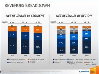 This information is property of Embraer and can not be used or reproduced without written permission.
24% 29%
48%
31% 22%
14%
14% 21%
21%3%
8%
3%
14%
6%
4%5% 9% 4%
9% 5% 6%
2012 2013 2014
61%
53% 50%
21%
27%
26%
17% 19% 23%
1% 1% 1%
2012 2013 2014
REVENUES BREAKDOWN
NET REVENUES BY SEGMENT NET REVENUES BY REGION
COMMERCIAL AVIATION
EXECUTIVE AVIATION OTHERS
DEFENSE & SECURITY
Revenues
US$ Billion 6.17 6.24 6.29
Revenues
US$ Billion6.17 6.24 6.29
NORTH AMERICA BRAZIL
EUROPE
ASIA PACIFIC
SOUTH & CENTRAL
AMERICA
AFRICA &
MIDDLE EAST
CHINA
14
 