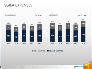 This information is property of Embraer and can not be used or reproduced without written permission.
258
219
257
226
289
120
113
118
118
141
4Q13 1Q14 2Q14 3Q14 4Q14
344
430
378 375
332
SELLING EXPENSESG&A EXPENSES
17
SG&A EXPENSES
US$ MILLION R$ MILLION
113
92
115
99 113
52
48
53
52
55
4Q13 1Q14 2Q14 3Q14 4Q14
168
151
140
165 168
2014: 1,4812014: 627
 