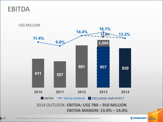 This information is property of Embraer and can not be used or reproduced without written permission.
13.8%
2014 OUTLOOK: EBITDA: US$ 780 – 910 MILLION
EBITDA MARGIN: 13.0% – 14.0%
20
EBITDA
US$ MILLION
EBITDA EBITDA MARGIN
611 557
891
1,004
830
11.4%
9.6%
14.4%
16.1%
13.2%
2010 2011 2012 2013 2014
EXCLUDING AMR EFFECT
1,004
857
 