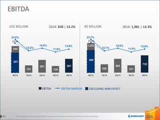 This information is property of Embraer and can not be used or reproduced without written permission.
544
151
261
136
281
23.6%
12.2%
14.8%
11.0%
13.8%
4Q13 1Q14 2Q14 3Q14 4Q14
21
EBITDA
US$ MILLION R$ MILLION
EBITDA EBITDA MARGIN
2014: 1,981 | 13.3%2014: 830 | 13.2%
1,253
355
583
311
732
23.7%
12.1%
14.8%
11.0%
13.9%
4Q13 1Q14 2Q14 3Q14 4Q14
EXCLUDING AMR EFFECT
17.3% 17.2%
397
909
 