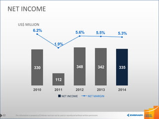 This information is property of Embraer and can not be used or reproduced without written permission.22
NET INCOME
US$ MILLION
NET MARGINNET INCOME
330
112
348 342 335
6.2%
1.9%
5.6% 5.5% 5.3%
2010 2011 2012 2013 2014
 