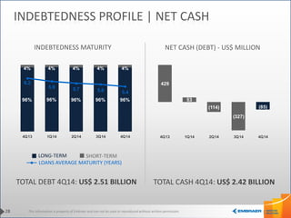 This information is property of Embraer and can not be used or reproduced without written permission.
96% 96% 96% 96% 96%
4% 4% 4% 4% 4%
6.2
5.9 5.7 5.6 5.4
4Q13 1Q14 2Q14 3Q14 4Q14
INDEBTEDNESS MATURITY NET CASH (DEBT) - US$ MILLION
LONG-TERM SHORT-TERM
LOANS AVERAGE MATURITY (YEARS)
28
INDEBTEDNESS PROFILE | NET CASH
TOTAL DEBT 4Q14: US$ 2.51 BILLION TOTAL CASH 4Q14: US$ 2.42 BILLION
429
53
(114)
(327)
(85)
4Q13 1Q14 2Q14 3Q14 4Q14
 