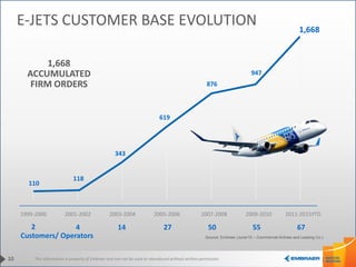 This information is property of Embraer and can not be used or reproduced without written permission.
E-JETS CUSTOMER BASE EVOLUTION
1999-2000 2001-2002 2003-2004 2005-2006 2007-2008 2009-2010 2011-2015YTD
2 4 14 27 50 55 67
Customers/ Operators
110
118
343
619
876
947
1,668
1,668
ACCUMULATED
FIRM ORDERS
10
Source: Embraer (June/15 – Commercial Airlines and Leasing Co.)
 