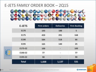 This information is property of Embraer and can not be used or reproduced without written permission.
E-JETS Firm orders Deliveries Firm Backlog
E170 193 188 5
E175 459 291 168
E190 584 518 66
E195 165 140 25
E175-E2 100 - 100
E190-E2 77 - 77
E195-E2 90 - 90
Total 1,668 1,137 531
11
E-JETS FAMILY ORDER BOOK – 2Q15
 