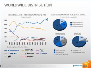 This information is property of Embraer and can not be used or reproduced without written permission.
15%
24%
61%
Latin America
Asia Pacific & China
E-JETS CUSTOMER BASE BY BUSINESS MODEL
FIRM ORDERS
COMMERCIAL JETS – NET ORDERS MARKET SHARE
Considering Accumulated Net Orders
70-130 SEATS JETS
BACKLOG
North America
Regional Airlines
Network Airlines
Low Cost Carriers
12%
7%
25%
19%
37%
17%
2%
5%
3%
73%
12
WORLDWIDE DISTRIBUTION
(% OF E-JETS FLEET+BACKLOG)
Europe & CIS
Middle East & Africa
 