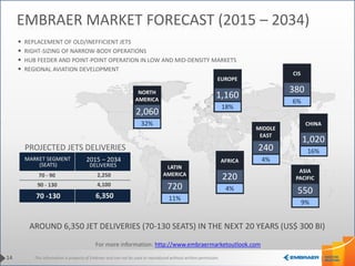 This information is property of Embraer and can not be used or reproduced without written permission.
• REPLACEMENT OF OLD/INEFFICIENT JETS
• RIGHT-SIZING OF NARROW-BODY OPERATIONS
• HUB FEEDER AND POINT-POINT OPERATION IN LOW AND MID-DENSITY MARKETS
• REGIONAL AVIATION DEVELOPMENT
AROUND 6,350 JET DELIVERIES (70-130 SEATS) IN THE NEXT 20 YEARS (US$ 300 BI)
14
PROJECTED JETS DELIVERIES
MARKET SEGMENT
(SEATS)
2015 – 2034
DELIVERIES
70 - 90 2,250
90 - 130 4,100
70 -130 6,350
EMBRAER MARKET FORECAST (2015 – 2034)
NORTH
AMERICA
2,060
32%
LATIN
AMERICA
720
11%
AFRICA
220
4%
EUROPE
1,160
18%
MIDDLE
EAST
240
4%
CIS
380
6%
CHINA
1,020
16%
ASIA
PACIFIC
550
9%
For more information: http://www.embraermarketoutlook.com
 