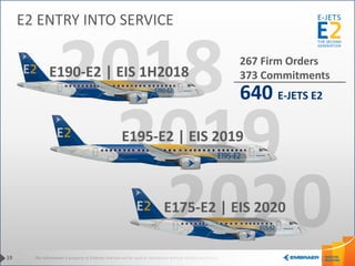 This information is property of Embraer and can not be used or reproduced without written permission.
E195-E2 | EIS 2019
E190-E2 | EIS 1H2018
E175-E2 | EIS 2020
267 Firm Orders
373 Commitments
19
E2 ENTRY INTO SERVICE
640 E-JETS E2
 
