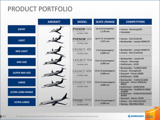This information is property of Embraer and can not be used or reproduced without written permission.22
PRODUCT PORTFOLIO
LARGE
AIRCRAFT MODEL SEATS /RANGE
up to 8 occupants/
1,178 nm
up to 11 occupants/
1,971 nm
7 to 9 passengers/
2,300 nm
8 to 12 passengers/
3,000 nm
13 to 14 passengers/
3,400 nm
13 to 19 passengers/
4,500 nm
ENTRY
LIGHT
MID-LIGHT
MID-SIZE
ULTRA-LARGE
SUPER MID-SIZE
Certified: 2008
Certified: 2009
Certified: 2001
Certified: 2008
ULTRA-LONG RANGE
COMPETITORS
• Cessna - Mustang/M2
• HondaJet
• Cessna - CJ2+/CJ3/CJ4
• Bombardier - Learjet 40XR/70
• Bombardier - Learjet 45XR/75
• Cessna - XLS+/Latitude
• Bombardier - Learjet 85
• Cessna - Sovereign
• Gulfstream - G150
• Bombardier - CL605/GL5000
• Dassault - Falcon 2000LXS/
900LX
• Gulfstream - G350/G450
• Airbus - ACJ 318/319/320
• Boeing - BBJ/BBJ2/BBJ3
13 to 14 passengers/
3,900 nm
Certified: 2010
• Bombardier - GL6000/GL7000/
GL8000
• Gulfstream - G500/G550/G650/
650ER
• Dassault - Falcon 7X/8X
• Bombardier - CL300/CL850
• Cessna - X/Longitude
• Dassault - Falcon 2000S
• Gulfstream - G280
Certified: 2014
Certified: 2015
 