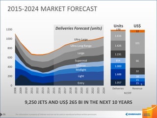 This information is property of Embraer and can not be used or reproduced without written permission.
0
200
400
600
800
1000
1200
2008
2009
2010
2011
2012
2013
2014
2015
2016
2017
2018
2019
2020
2021
2022
2023
2024
Deliveries Forecast (units)
9,250 JETS AND US$ 265 BI IN THE NEXT 10 YEARS
26
2015-2024 MARKET FORECAST
Units US$
1.057
5
1.688
15
1.000
15
854
18
1.231
32
1.626
66
1.616
101
170
12
Deliveries Revenue
N15YF
Ultra Long Range
Large
Supermid
Midsize
Midlight
Light
Entry
Ultra Large
 