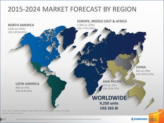 This information is property of Embraer and can not be used or reproduced without written permission.
NORTH AMERICA
4,620 a/c (50%)
US$ 120 Bi (45%)
EUROPE, MIDDLE EAST & AFRICA
2,360 a/c (26%)
US$ 77 Bi (29%)
ASIA PACIFIC
570 a/c (6%)
US$ 19 Bi (7%)
LATIN AMERICA
850 a/c (9%)
US$ 16 Bi (6%)
CHINA
835 a/c (9%)
US$ 33 Bi (12%)
WORLDWIDE
9,250 units
US$ 265 Bi
27
2015-2024 MARKET FORECAST BY REGION
Note: sum of regional numbers might differ from total numbers due to rounding
Source: Embraer Analysis
 