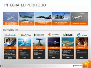 This information is property of Embraer and can not be used or reproduced without written permission.
SATELLITE
INTEGRATED PORTFOLIO
LIGHT ATTACK AND
ADVANCED TRAINING
TACTICAL MILITARY
TRANSPORT
ISR (INTELLIGENCE,
SURVEILLANCE AND
RECONNAISSANCE)
UAVs RADARC4I LAND SYSTEMS SERVICES
30
TRANSPORT AIRCRAFTMODERNIZATION
PROGRAMS
• C2 & C4I SYSTEMS
• AIRBORNE SYSTEMS
• SIMULATION
• CONTROL SYSTEMS
• AIR TRAFFIC SYSTEM
• UAVS
• SIMULATORS
• AVIONICS
MODERNIZATION
• LAND DEFENSE
SYSTEMS
INTEGRATION
• SISFRON
IMPLEMENTATION
• MRO
• AEROSTRUCTURES
• REMOTE SENSING
• AERIAL
SURVEILLANCE
RADAR
• SATELLITE
GEOSTATIONARY OF
DEFENSE AND
COMMUNICATIONS
(SGDC)
100% 51% 65%90% 100%51%
PARTNERSHIPS
 