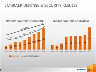 This information is property of Embraer and can not be used or reproduced without written permission.
REVENUES EVOLUTION (US$ MILLION) BACKLOG EVOLUTION (US$ BILLION)
31
EMBRAER DEFENSE & SECURITY RESULTS
REVENUES PARTICIPATION (%)
 