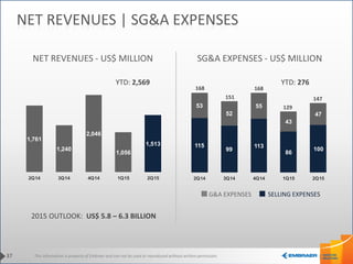 This information is property of Embraer and can not be used or reproduced without written permission.
115
99
113
86
100
53
52
55
43
47
2Q14 3Q14 4Q14 1Q15 2Q15
1,761
1,240
2,046
1,056
1,513
2Q14 3Q14 4Q14 1Q15 2Q15
NET REVENUES - US$ MILLION SG&A EXPENSES - US$ MILLION
37
NET REVENUES | SG&A EXPENSES
SELLING EXPENSESG&A EXPENSES
2015 OUTLOOK: US$ 5.8 – 6.3 BILLION
YTD: 2,569
151
168168
147
129
YTD: 276
 