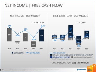 This information is property of Embraer and can not be used or reproduced without written permission.
13 49
507
(291)
245
(60) (89) (87)
(57)
(74)
(103) (97) (132)
(91)
(98)
(150) (138)
288
(440)
73
2Q14 3Q14 4Q14 1Q15 2Q15
143
(11)
91
(62)
129
8.1%
-0.9%
4.5%
-5.8%
8.5%
2Q14 3Q14 4Q14 1Q15 2Q15
NET INCOME - US$ MILLION FREE CASH FLOW - US$ MILLION
FREE CASH FLOW
NET ADDITIONS TO PP&E
NET CASH GENERATED (USED) BY OPERATING ACTIVITIES*
ADDITIONS TO INTANGIBLE
* Net of Financial assets adjustment
40
NET INCOME | FREE CASH FLOW
NET MARGINNET INCOME
2015 OUTLOOK: FCF > (US$ 100) MILLION
YTD: 68 | 2.6% YTD: (367)
 