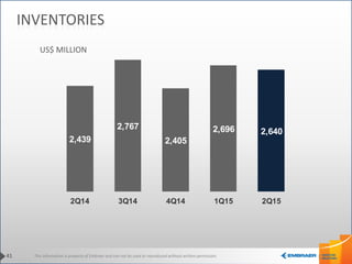 This information is property of Embraer and can not be used or reproduced without written permission.
2,439
2,767
2,405
2,696 2,640
2Q14 3Q14 4Q14 1Q15 2Q15
41
INVENTORIES
US$ MILLION
 