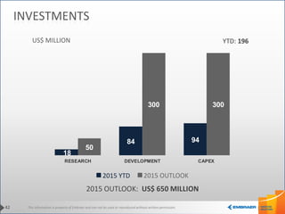 This information is property of Embraer and can not be used or reproduced without written permission.
18
84 94
50
300 300
RESEARCH DEVELOPMENT CAPEX
42
INVESTMENTS
YTD: 196
2015 OUTLOOK: US$ 650 MILLION
2015 OUTLOOK2015 YTD
US$ MILLION
 