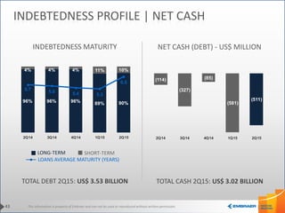 This information is property of Embraer and can not be used or reproduced without written permission.
(114)
(327)
(85)
(581)
(511)
2Q14 3Q14 4Q14 1Q15 2Q15
96% 96% 96% 89% 90%
4% 4% 4% 11% 10%
5.7 5.6 5.4 5.3
6.5
2Q14 3Q14 4Q14 1Q15 2Q15
43
INDEBTEDNESS PROFILE | NET CASH
INDEBTEDNESS MATURITY NET CASH (DEBT) - US$ MILLION
LONG-TERM SHORT-TERM
LOANS AVERAGE MATURITY (YEARS)
TOTAL DEBT 2Q15: US$ 3.53 BILLION TOTAL CASH 2Q15: US$ 3.02 BILLION
 