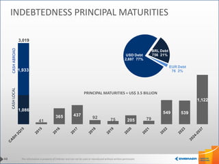 This information is property of Embraer and can not be used or reproduced without written permission.
USD Debt
2,697 77%
BRL Debt
756 21%
EUR Debt
76 2%
1,086
1,933
41
365 437
92
75 205 79
549 539
1,122
44
INDEBTEDNESS PRINCIPAL MATURITIESCASHLOCALCASHABROAD
PRINCIPAL MATURITIES = US$ 3.5 BILLION
3,019
 