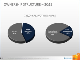 This information is property of Embraer and can not be used or reproduced without written permission.
736,049,762 VOTING SHARES
46
OWNERSHIP STRUCTURE – 2Q15
 