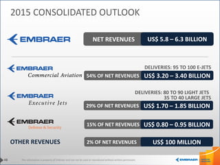 This information is property of Embraer and can not be used or reproduced without written permission.
NET REVENUES US$ 5.8 – 6.3 BILLION
48
2015 CONSOLIDATED OUTLOOK
15% OF NET REVENUES
2% OF NET REVENUES
29% OF NET REVENUES
54% OF NET REVENUES
DELIVERIES: 95 TO 100 E-JETS
US$ 100 MILLION
US$ 1.70 – 1.85 BILLION
US$ 0.80 – 0.95 BILLION
OTHER REVENUES
US$ 3.20 – 3.40 BILLION
DELIVERIES: 80 TO 90 LIGHT JETS
35 TO 40 LARGE JETS
 