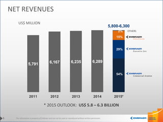 This information is property of Embraer and can not be used or reproduced without written permission.
5,791 6,167 6,235 6,289
2011 2012 2013 2014 2015*
5
NET REVENUES
US$ MILLION
5,800-6,300
54%
15%
2%
* 2015 OUTLOOK: US$ 5.8 – 6.3 BILLION
29%
OTHERS
 