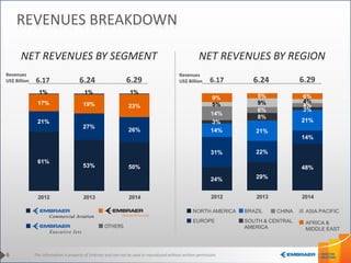 This information is property of Embraer and can not be used or reproduced without written permission.
24% 29%
48%
31% 22%
14%
14% 21%
21%3%
8%
3%
14%
6%
4%5% 9% 4%
9% 5% 6%
2012 2013 2014
61%
53% 50%
21%
27%
26%
17% 19% 23%
1% 1% 1%
2012 2013 2014
REVENUES BREAKDOWN
NET REVENUES BY SEGMENT NET REVENUES BY REGION
OTHERS
Revenues
US$ Billion 6.17 6.24 6.29
Revenues
US$ Billion6.17 6.24 6.29
NORTH AMERICA BRAZIL
EUROPE
ASIA PACIFIC
SOUTH & CENTRAL
AMERICA
AFRICA &
MIDDLE EAST
CHINA
6
 