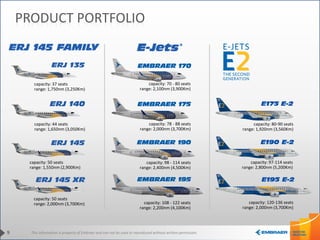 This information is property of Embraer and can not be used or reproduced without written permission.
capacity: 70 - 80 seats
range: 2,100nm (3,900Km)
capacity: 78 - 88 seats
range: 2,000nm (3,700Km)
capacity: 98 - 114 seats
range: 2,400nm (4,500Km)
capacity: 108 - 122 seats
range: 2,200nm (4,100Km)
PRODUCT PORTFOLIO
capacity: 37 seats
range: 1,750nm (3,250Km)
capacity: 44 seats
range: 1,650nm (3,050Km)
capacity: 50 seats
range: 1,550nm (2,900Km)
capacity: 50 seats
range: 2,000nm (3,700Km)
9
capacity: 120-136 seats
range: 2,000nm (3,700Km)
capacity: 97-114 seats
range: 2,800nm (5,200Km)
capacity: 80-90 seats
range: 1,920nm (3,560Km)
 