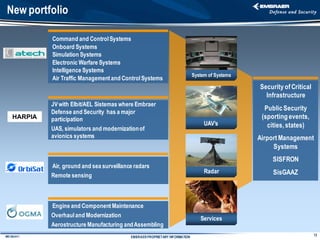 New portfolio

              Command and Control Systems
              Onboard Systems
              Simulation Systems
              Electronic Warfare Systems
              Intelligence Systems
                                                                               System of Systems
              Air Traffic Management and Control Systems
                                                                                                   Security of Critical
                                                                                                     Infrastructure
              JV with Elbit/AEL Sistemas where Embraer
                                                                                                     Public Security
              Defense and Security has a major
     HARPIA   participation                                                                         (sporting events,
                                                                                    UAV’s             cities, states)
              UAS, simulators and modernization of
              avionics systems                                                                     Airport Management
                                                                                                        Systems
                                                                                                       SISFRON
              Air, ground and sea surveillance radars
                                                                                    Radar               SisGAAZ
              Remote sensing



              Engine and Component Maintenance
              Overhaul and Modernization
                                                                                  Services
              Aerostructure Manufacturing and Assembling
                                                                                                                          12
IMD 082-A11                                  EMBRAER PROPRIETARY INFORMATION
 