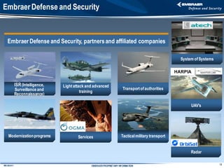 Embraer Defense and Security



    Embraer Defense and Security, partners and affiliated companies

                                                                                                        System of Systems

                                                                                                      HARPIA

              ISR (Intelligence,   Light attack and advanced
              Surveillance and                                           Transport of authorities
                                             training
              Reconnaissance)

                                                                                                             UAV’s




     Modernization programs                Services                     Tactical military transport


                                                                                                             Radar

                                                                                                                            13
IMD 082-A11                                       EMBRAER PROPRIETARY INFORMATION
 