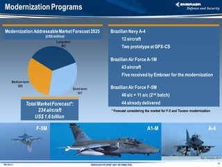 Modernization Programs

 Modernization Addressable Market Forecast 2025                        Brazilian Navy A-4
                         (US$ million)
                                                                                12 aircraft
                                Long-term
                                   567                                          Two prototype at GPX-CS

                                                                       Brazilian Air Force A-1M
                                                                                43 aircraft
                                                                                Five received by Embraer for the modernization
        Medium-term
            505
                                            Short-term                 Brazilian Air Force F-5M
                                               527
                                                                                46 a/c + 11 a/c (2 nd batch)
                Total Market Forecast*:                                         44 already delivered
                      234 aircraft                                      * Forecast considering the market for F-5 and Tucano modernization
                    US$ 1.6 billion

                      F-5M                                                                     A1-M                                       A-4




                                                                                                                                   Ref.: October, 2011
                                                                                                                                                  17
IMD 082-A11                                              EMBRAER PROPRIETARY INFORMATION
 