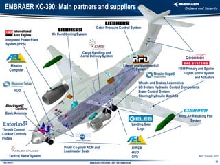 EMBRAER KC-390: Main partners and suppliers

                                                            Cabin Pressure Control System
                              Air Conditioning System
  Integrated Power Plant
  System (IPPS)

                                                  Cargo Handling and
                                                 Aerial Delivery System

       Mission                                                                   Liferaft and Maritime ELT
      Computer                                                                             System                         FBW Primary and Spoiler
                                                                                                                            Flight Control System
                                                                                                                                    and Actuators
                                                                                              Wheels and Brakes Assemblies
                                                                                              LG System Hydraulic Control Components
              HUD                                                                             Brake Control System
                                                                                              Steering Hydraulic Manifold



  Basic Avionics
                                                                                                                         Wing Air Refueling Pod
                                                                                                                                System
                                                                                          Landing Gear
Throttle Control                                                                             Legs
Cockpit Controls
Pedals

                                     Pilot / Co-pilot / ACM and                           -DIRCM
                                     Loadmaster Seats                                     -HUD
      Tactical Radar System                                                               -SPS                                        Ref.: October, 2011
                                                                                                                                                     20
IMD 082-A11                                             EMBRAER PROPRIETARY INFORMATION
 