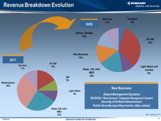 Revenue Breakdown Evolution

                                                                                   Services         Transport
                                                                                     11%               4%
                                                                  2020

                                                       Sisfron, Satellite
                                                             10%
                                                                                                                     KC-390
                                                                                                                      34%



                                                     New Business
                                                         14%
           2011
                             KC-390
                  Services    16%                                                                               Light Attack and
                    11%                                         Radar, C4I, UAV,                                    Combat
                                                                     MRO                                               9%
                                             ISR
                                                                     18%
                                             9%
Modernization
    30%
                                                                                          New Business
                                                 Light Attack
                                                     9%                            Airport Management Systems
                                                                      SisGAAz (“Blue Amazon” Integrated Management System)
                                                                               Security of Critical Infrastructure
                                                                        Public Security (sporting events, cities, states)
                              Radar, C4I, UAV,
                                   MRO
                                   25%                                                                              Ref.: October, 2011
                                                                                                                                    6
 IMD 082-A11                                EMBRAER PROPRIETARY INFORMATION
 
