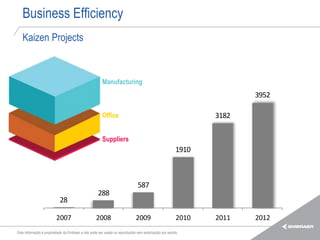 Business Efficiency
   Kaizen Projects



                                                       Manufacturing
                                                                                                                     3952

                                                       Office                                                 3182

                                                       Suppliers
                                                                                                       1910



                                                                              587
                                                    288
                           28

                         2007                      2008                      2009                      2010   2011   2012
Esta informação é propriedade da Embraer e não pode ser usada ou reproduzida sem autorização por escrito.
 