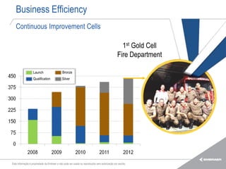 Business Efficiency
   Continuous Improvement Cells

                                                                                                   1st Gold Cell
                                                                                                 Fire Department

                   Launch                     Bronze
                   Qualification              Silver




Esta informação é propriedade da Embraer e não pode ser usada ou reproduzida sem autorização por escrito.
 