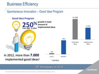 Business Efficiency
   Spontaneous Innovation – Good Idea Program
                                                                                                                              11.228
              Good Idea Program
                                                      growth in total

                                   250%               amount of
                                                                                                                                           7.211
                                    from 2007 to 2012
                                                      implemented ideas




                                                                                                                   26,3

                                                                                                                             Presented   Implemented
                                                                                                                               Ideas         Ideas



                                                                                               2,8

In 2012, more than 7.000                                                                     Costs*              Benefits*

 implemented good ideas!                                                                         * US$ Million



                                                               25th Anniversary on 2013!
Esta informação é propriedade da Embraer e não pode ser usada ou reproduzida sem autorização por escrito.
 