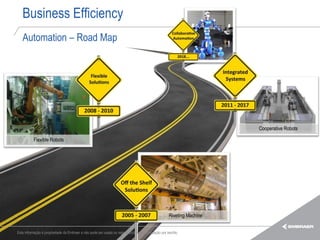 Business Efficiency
   Automation – Road Map




                                                                                                                      Cooperative Robots

          Flexible Robots




                                                                                                   Riveting Machine


Esta informação é propriedade da Embraer e não pode ser usada ou reproduzida sem autorização por escrito.
 