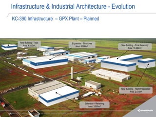 Infrastructure & Industrial Architecture - Evolution
    KC-390 Infrastructure – GPX Plant – Planned



               New Building - Tests                                                  Expansion - Structures
                 Area: 4.000m².                                                         Area: 4.800m².                        New Building – Final Assembly
                                                                                                                                    Area: 10.484m².




                                                                                                                              New Building – Flight Preparation
                                                                                                                                       Area: 2.070m²



                                                                                                      Extension – Receiving
                                                                                                          Area: 3.000m²

Esta informação é propriedade da Embraer e não pode ser usada ou reproduzida sem autorização por escrito.
 