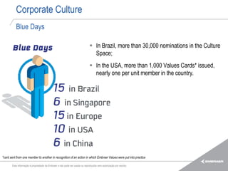 Corporate Culture
          Blue Days

                                                                              In Brazil, more than 30,000 nominations in the Culture
                                                                               Space;
                                                                              In the USA, more than 1,000 Values Cards* issued,
                                                                               nearly one per unit member in the country.




*card sent from one member to another in recognition of an action in which Embraer Values were put into practice

       Esta informação é propriedade da Embraer e não pode ser usada ou reproduzida sem autorização por escrito.
 
