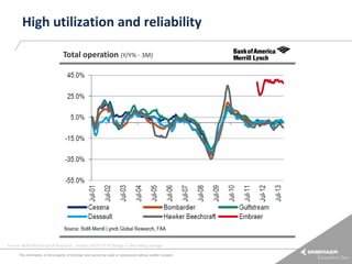 High utilization and reliability
Total operation (Y/Y% - 3M)

Source: BofA Merrill Lynch Research , January 2014 Y/Y % change in 3M rolling average
This information is the property of Embraer and cannot be used or reproduced without written consent.

 
