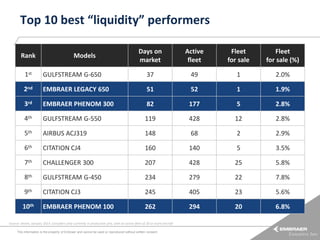 Top 10 best “liquidity” performers
Rank

Models

Days on
market

Active
fleet

Fleet
for sale

Fleet
for sale (%)

1st

GULFSTREAM G-650

37

49

1

2.0%

2nd

EMBRAER LEGACY 650

51

52

1

1.9%

3rd

EMBRAER PHENOM 300

82

177

5

2.8%

4th

GULFSTREAM G-550

119

428

12

2.8%

5th

AIRBUS ACJ319

148

68

2

2.9%

6th

CITATION CJ4

160

140

5

3.5%

7th

CHALLENGER 300

207

428

25

5.8%

8th

GULFSTREAM G-450

234

279

22

7.8%

9th

CITATION CJ3

245

405

23

5.6%

10th

EMBRAER PHENOM 100

262

294

20

6.8%

.
Source: Jetnet, January 2014. Considers only currently in production jets, with an active fleet of 30 or more aircraft
This information is the property of Embraer and cannot be used or reproduced without written consent.

 