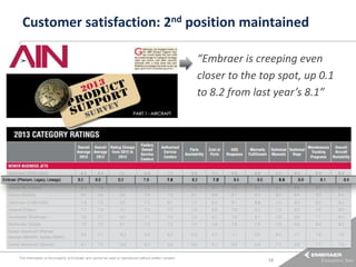 Customer satisfaction: 2nd position maintained
“Embraer is creeping even
closer to the top spot, up 0.1
to 8.2 from last year’s 8.1”

This information is the property of Embraer and cannot be used or reproduced without written consent.

18

 
