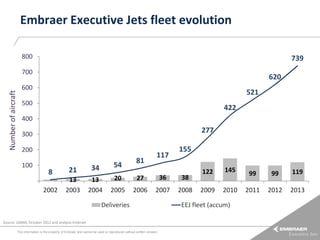 Embraer Executive Jets fleet evolution
800

739

Number of aircraft

700

620

600

521

500

422

400

277

300

200

81

117

155

8

21

34

54

13
2003

13
2004

20

27

36

38

2002

100

2005

2006

2007

2008

Deliveries
Source: GAMA, October 2012 and analysis Embraer
This information is the property of Embraer and cannot be used or reproduced without written consent.

122

145

2009

2010

EEJ fleet (accum)

99

99

119

2011

2012

2013

 