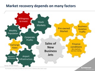 Market recovery depends on many factors
Willingness
to invest

Stock
Markets
Pre-owned
Market

Wealthy
Population

Business
Aviation
Traffic

Corporate
Profits
Exchange
Rates

Regulatory
Environment

Airport
Infrastructure

Sales of
New
Business
Jets

Source: Embraer Analysis
This information is the property of Embraer and cannot be used or reproduced without written consent.

Finance
conditions
(for small jets,
and Asia mainly)

 