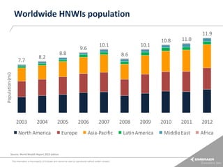 Worldwide HNWIs population

10.1

11.0

2010

2011

8.6

Population (mi)

7.7

8.8

8.2

10.1

9.6

10.8

11.9

2003

2004

2005

North America

Europe

2006

2007

Asia-Pacific

Source: World Wealth Report 2013 edition
This information is the property of Embraer and cannot be used or reproduced without written consent.

2008

2009

Latin America

Middle East

2012
Africa

 