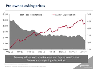 Pre-owned asking prices
3.200

# Total Fleet for sale

50%

Market Depreciation

3.000

45%

2.800

40%
2.600
35%
2.400
30%

2.200
2.000

May-09

25%

Jan-10

Sep-10

May-11

Jan-12

Sep-12

May-13

Recovery will depend on an improvement in pre-owned prices.
Owners are postponing substitutions.
Source: Jetnet and Embraer Analysis, January 2014
This information is the property of Embraer and cannot be used or reproduced without written consent.

Jan-14

 