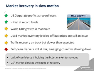 Market Recovery in slow motion
US Corporate profits at record levels

MILD GROWTH

HNWI at record levels
World GDP growth is moderate

Used market inventory leveled off but prices are still an issue
Traffic recovery on track but slower than expected

European markets still at risk; emerging countries slowing down


Lack of confidence is holding the bizjet market turnaround



USA market dictates the speed of recovery

This information is the property of Embraer and cannot be used or reproduced without written consent.

 