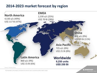 2014-2023 market forecast by region
North America
4,530 a/c (49%)
US$ 117 Bi (47%)

EMEA
2,330 a/c (25%)
US$ 70 Bi (28%)

China
805 a/c (9%)
US$ 29 Bi (11%)

Asia Pacific
725 a/c (8%)
US$ 21 Bi (8%)

Latin America
860 a/c (9%)
US$ 15 Bi (6%)
Source: Embraer 2013.
This information is the property of Embraer and cannot be used or reproduced without written consent.

Worldwide
9,250 units
US$ 250 Bi

 